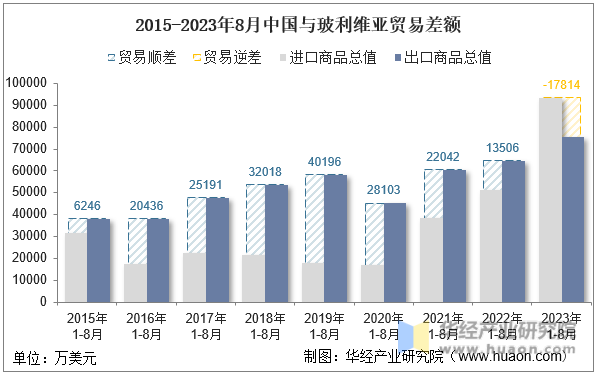 2015-2023年8月中国与玻利维亚贸易差额