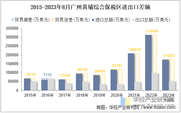 2015-2023年8月广州黄埔综合保税区进出口差额
