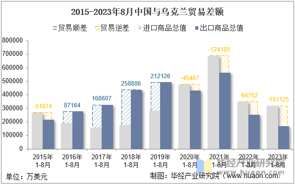 2015-2023年8月中国与乌克兰贸易差额