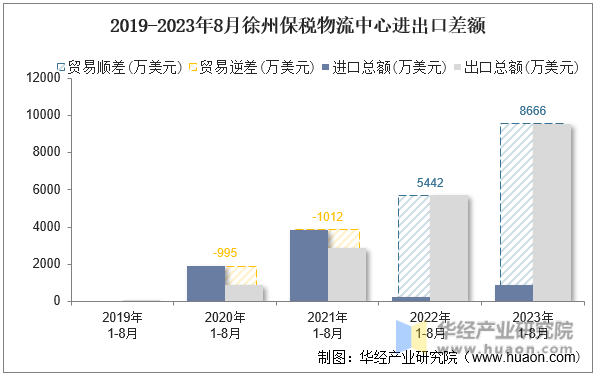 2019-2023年8月徐州保税物流中心进出口差额