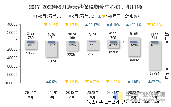 2017-2023年8月连云港保税物流中心进、出口额