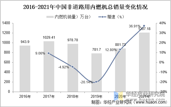 2016-2021年中国非道路用内燃机总销量变化情况