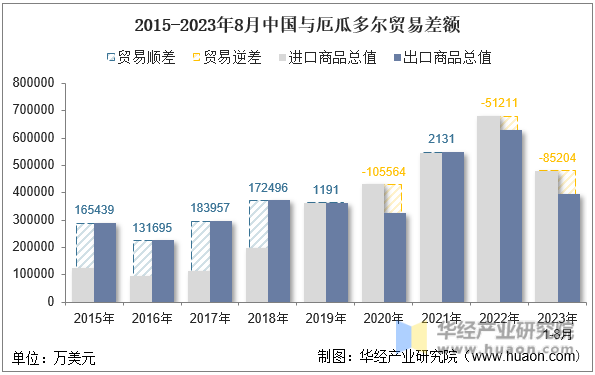 2015-2023年8月中国与厄瓜多尔贸易差额