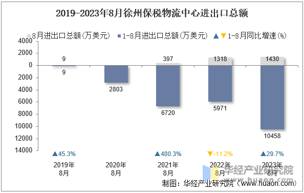 2019-2023年8月徐州保税物流中心进出口总额