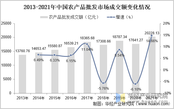2013-2021年中国农产品批发市场成交额变化情况