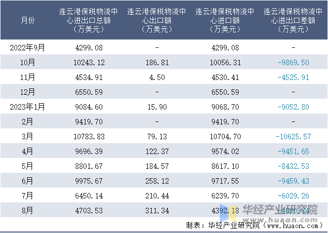 2022-2023年8月连云港保税物流中心进出口额月度情况统计表