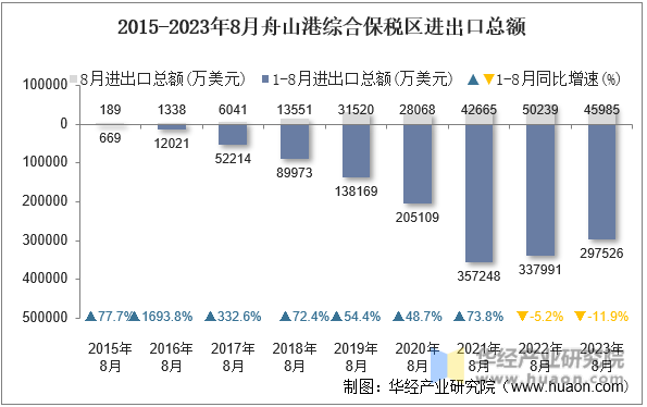 2015-2023年8月舟山港综合保税区进出口总额