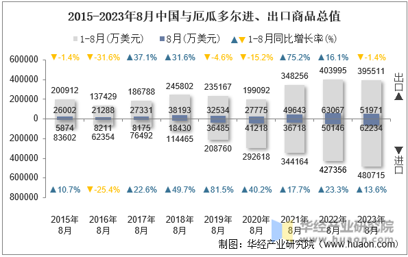2015-2023年8月中国与厄瓜多尔进、出口商品总值