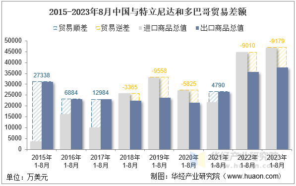 2015-2023年8月中国与特立尼达和多巴哥贸易差额