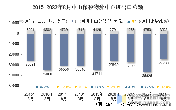 2015-2023年8月中山保税物流中心进出口总额