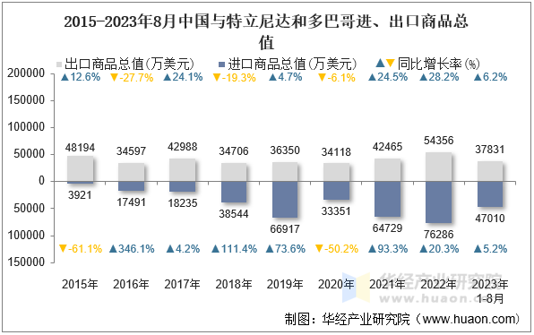 2015-2023年8月中国与特立尼达和多巴哥进、出口商品总值