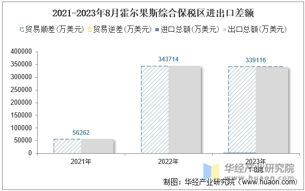 2021-2023年8月霍尔果斯综合保税区进出口差额