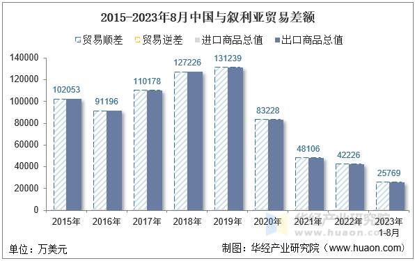 2015-2023年8月中国与叙利亚贸易差额