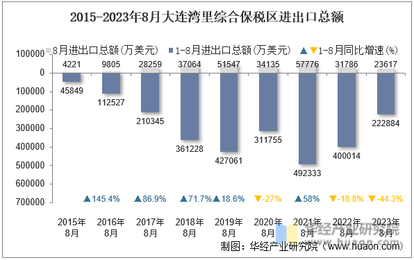 2015-2023年8月大连湾里综合保税区进出口总额