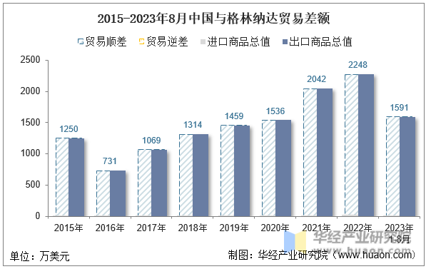 2015-2023年8月中国与格林纳达贸易差额