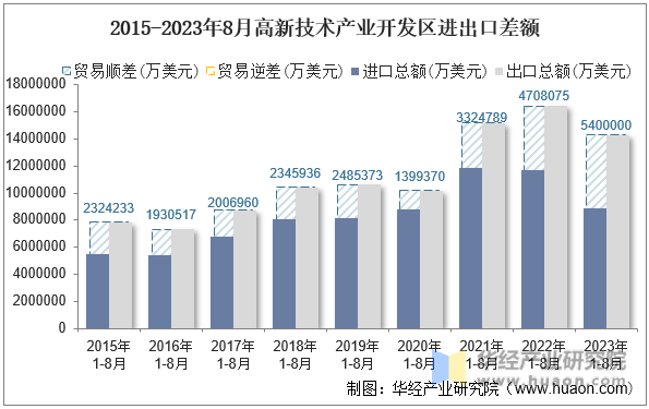 2015-2023年8月高新技术产业开发区进出口差额