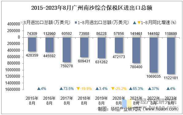 2015-2023年8月广州南沙综合保税区进出口总额
