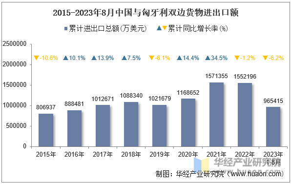2015-2023年8月中国与匈牙利双边货物进出口额