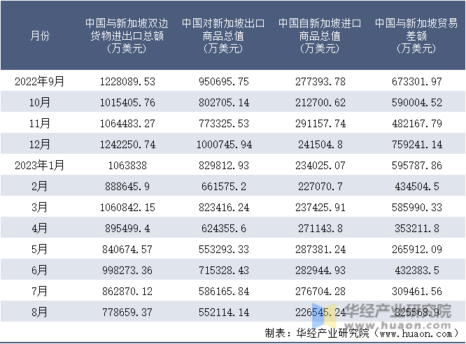 2022-2023年8月中国与新加坡双边货物进出口额月度统计表