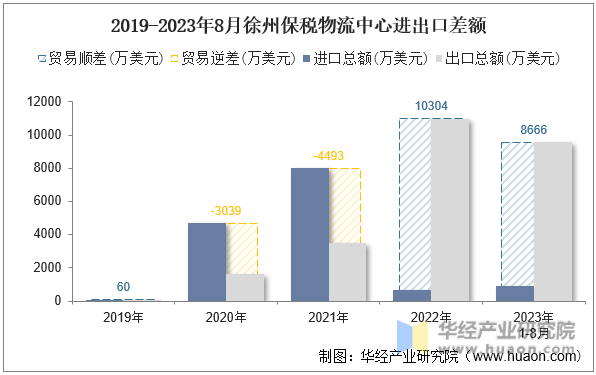 2019-2023年8月徐州保税物流中心进出口差额