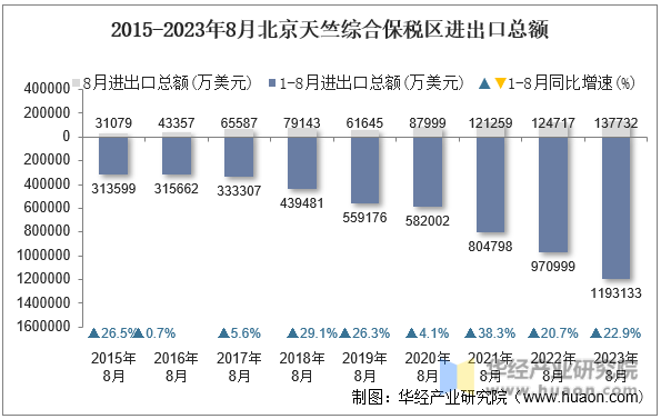 2015-2023年8月北京天竺综合保税区进出口总额