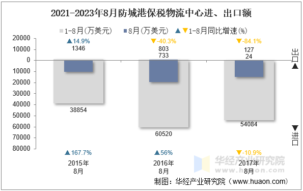 2021-2023年8月防城港保税物流中心进、出口额