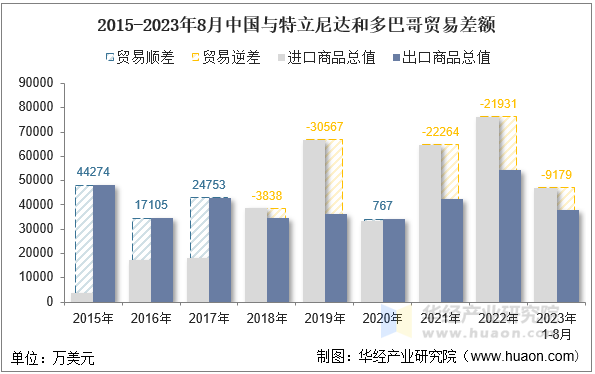 2015-2023年8月中国与特立尼达和多巴哥贸易差额
