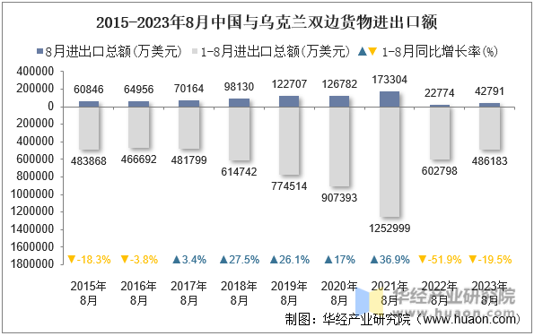 2015-2023年8月中国与乌克兰双边货物进出口额