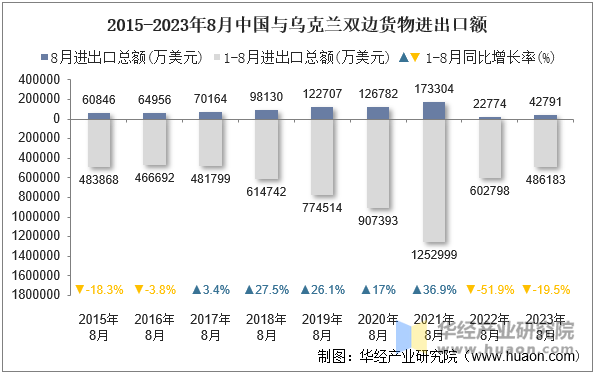 2015-2023年8月中国与乌克兰双边货物进出口额