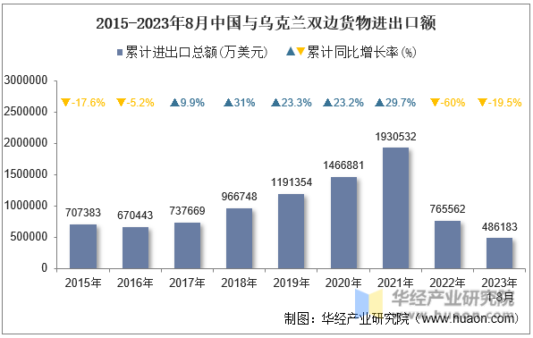 2015-2023年8月中国与乌克兰双边货物进出口额