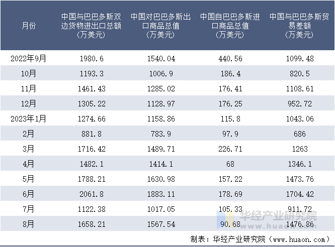 2022-2023年8月中国与巴巴多斯双边货物进出口额月度统计表