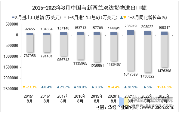 2015-2023年8月中国与新西兰双边货物进出口额