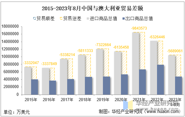 2015-2023年8月中国与澳大利亚贸易差额