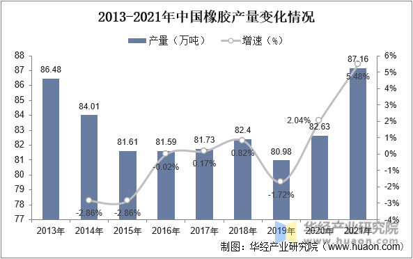 2013-2021年中国橡胶产量变化情况