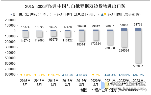 2015-2023年8月中国与白俄罗斯双边货物进出口额