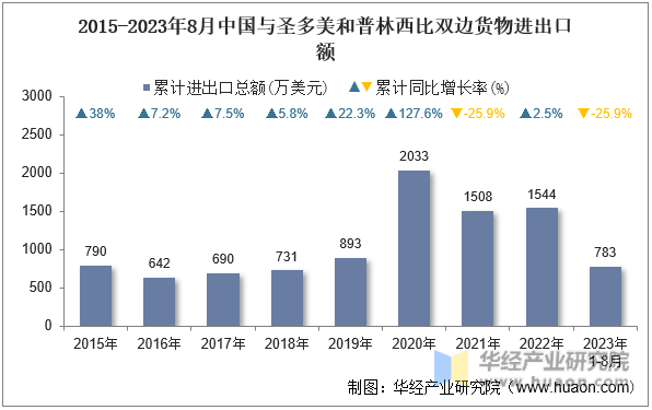 2015-2023年8月中国与圣多美和普林西比双边货物进出口额