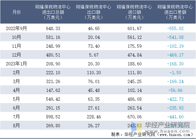 2022-2023年8月翔福保税物流中心进出口额月度情况统计表