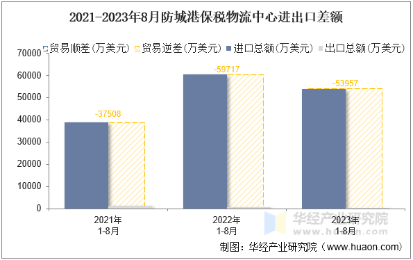 2021-2023年8月防城港保税物流中心进出口差额