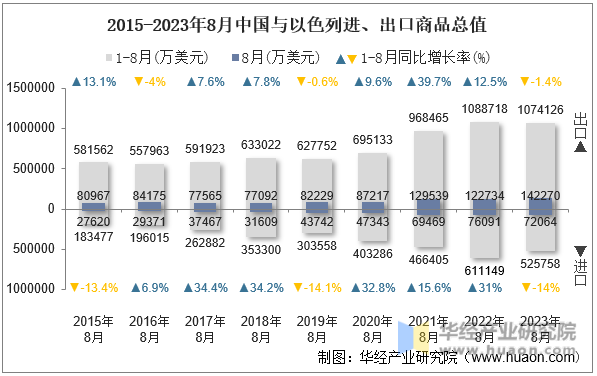 2015-2023年8月中国与以色列进、出口商品总值