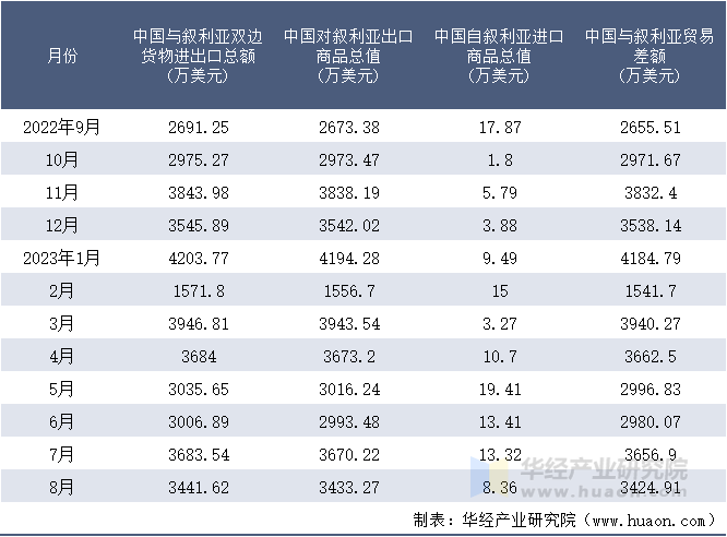 2022-2023年8月中国与叙利亚双边货物进出口额月度统计表