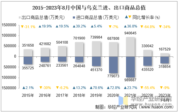 2015-2023年8月中国与乌克兰进、出口商品总值