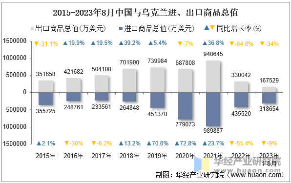 2015-2023年8月中国与乌克兰进、出口商品总值