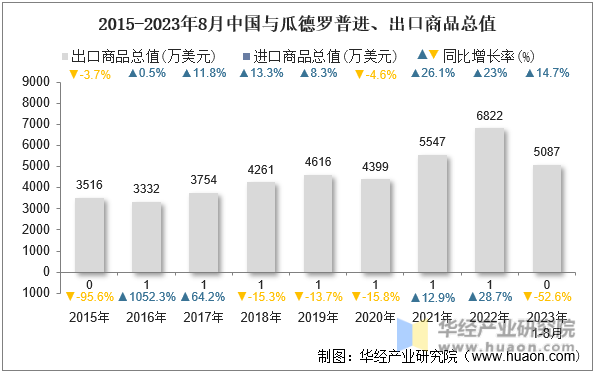 2015-2023年8月中国与瓜德罗普进、出口商品总值