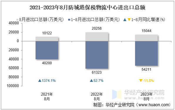 2021-2023年8月防城港保税物流中心进出口总额
