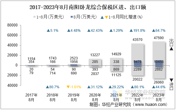 2017-2023年8月南阳卧龙综合保税区进、出口额