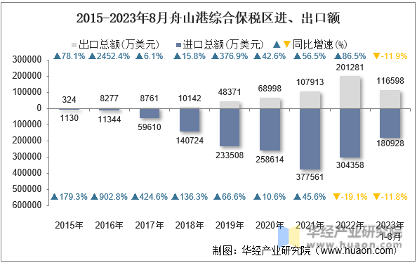 2015-2023年8月舟山港综合保税区进、出口额