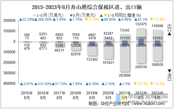 2015-2023年8月舟山港综合保税区进、出口额