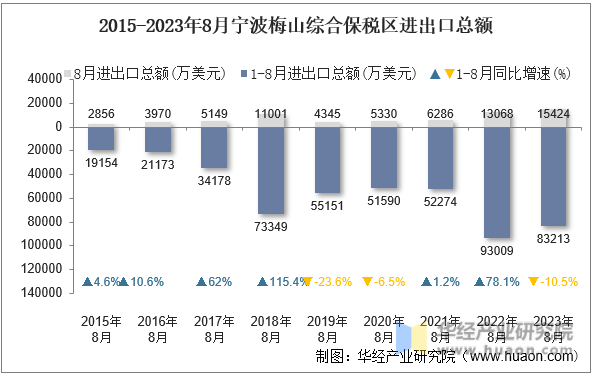 2015-2023年8月宁波梅山综合保税区进出口总额