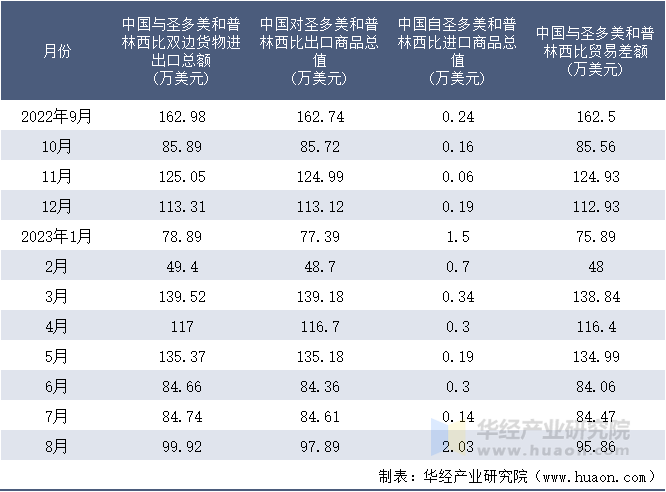 2022-2023年8月中国与圣多美和普林西比双边货物进出口额月度统计表