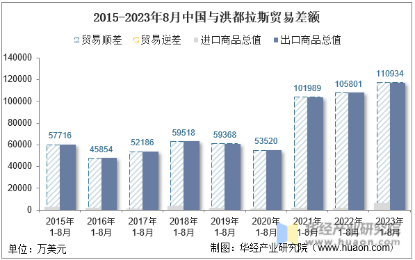 2015-2023年8月中国与洪都拉斯贸易差额